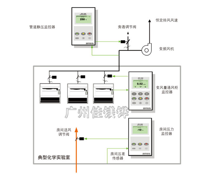 通风柜变风量控制系统