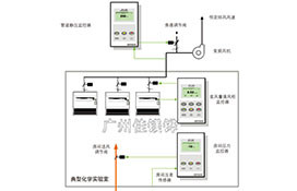 实验室通风设计采用以下步骤和方案